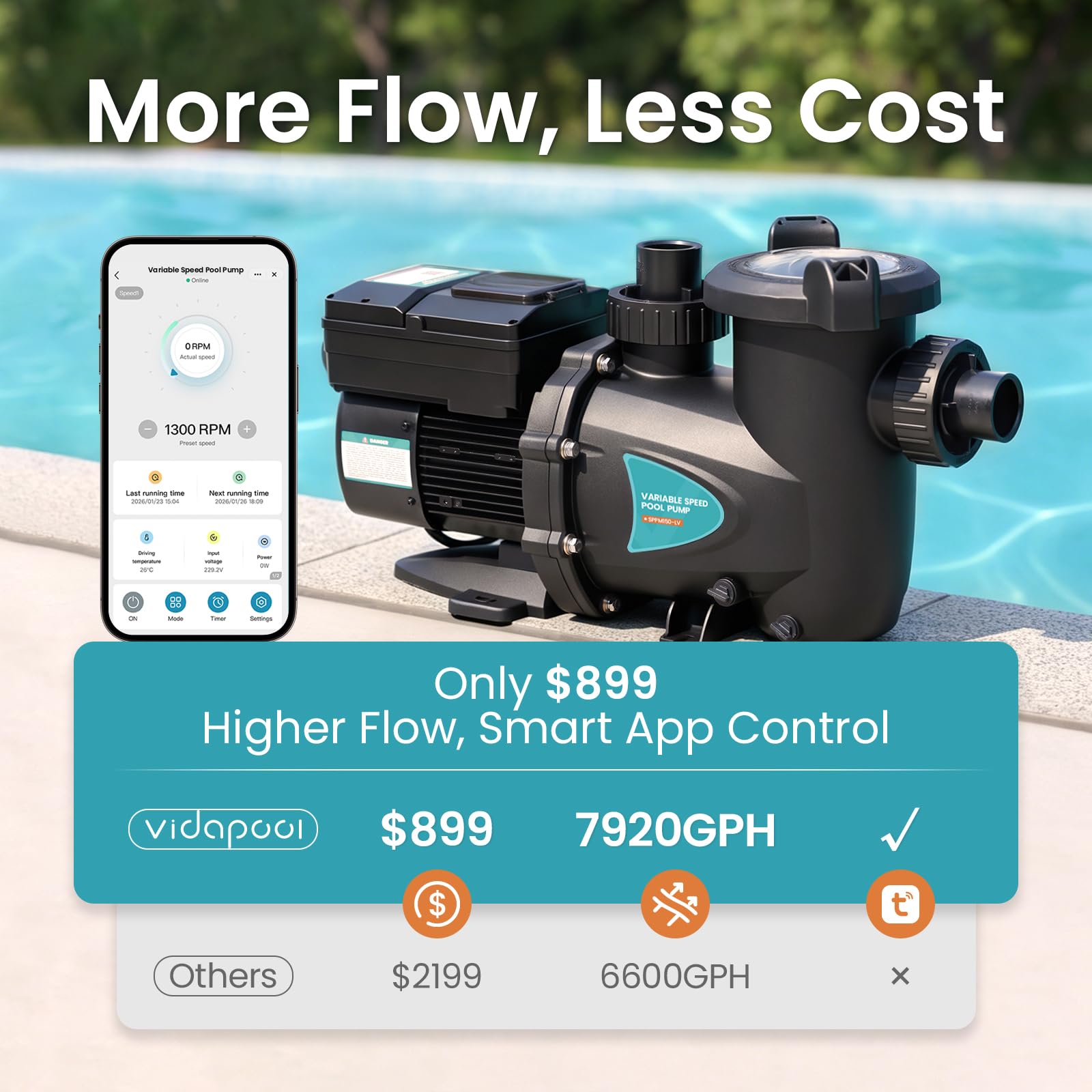 SPPM150-LV Variable Speed Pool Pump, In/Above Pool Pump with Filter Basket, 1.5 HP, 115V, 7920GPH